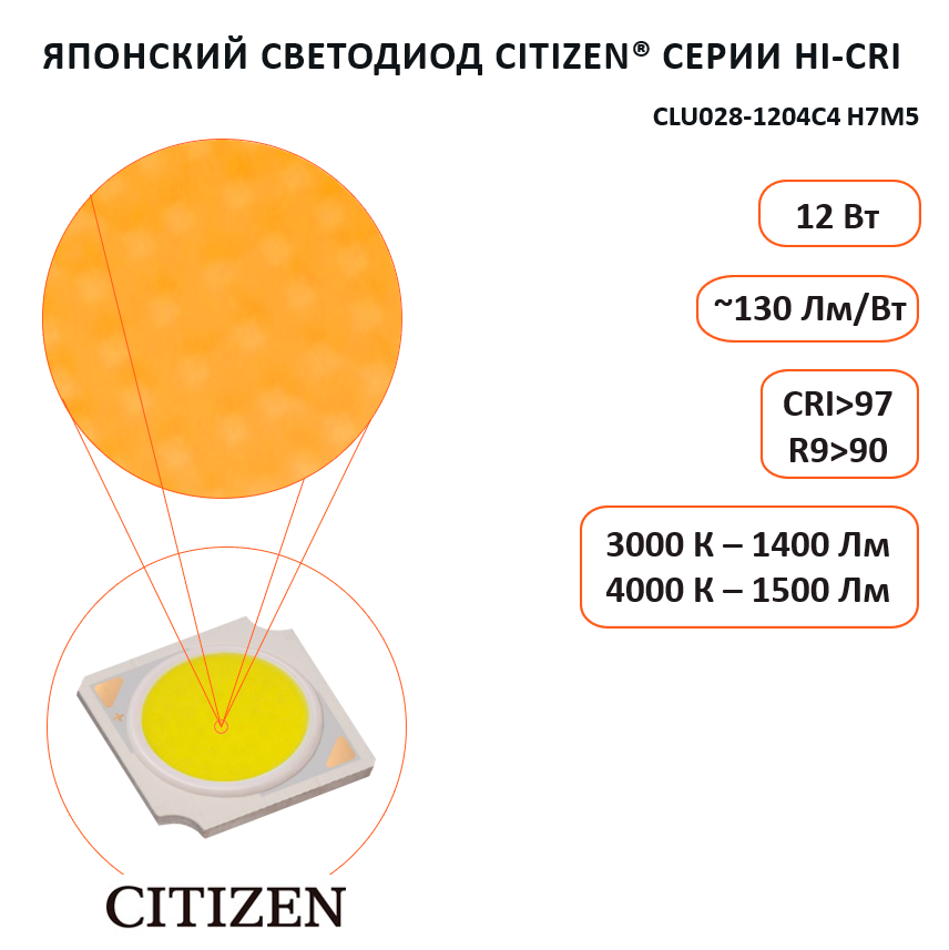 COMBO 2.0 üçün Citizen Hi-CRI LED parametrləri